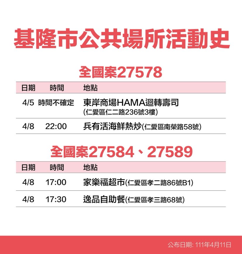 基隆＋34！足跡曝：肯德基、屈臣氏、秀泰影城、凱悅KTV等29處