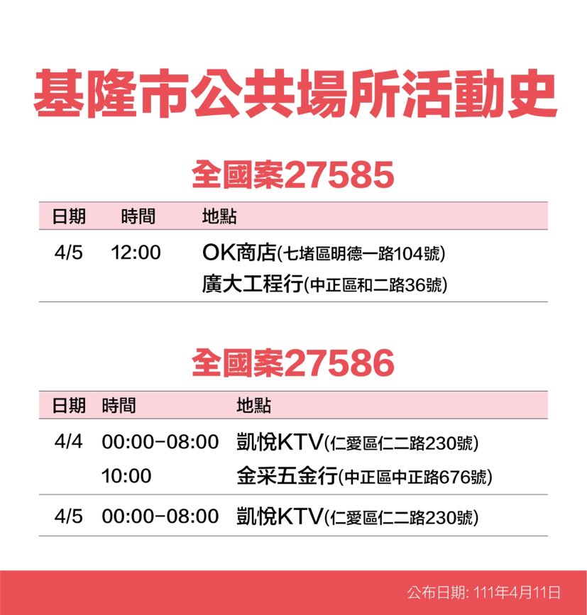 基隆＋34！足跡曝：肯德基、屈臣氏、秀泰影城、凱悅KTV等29處