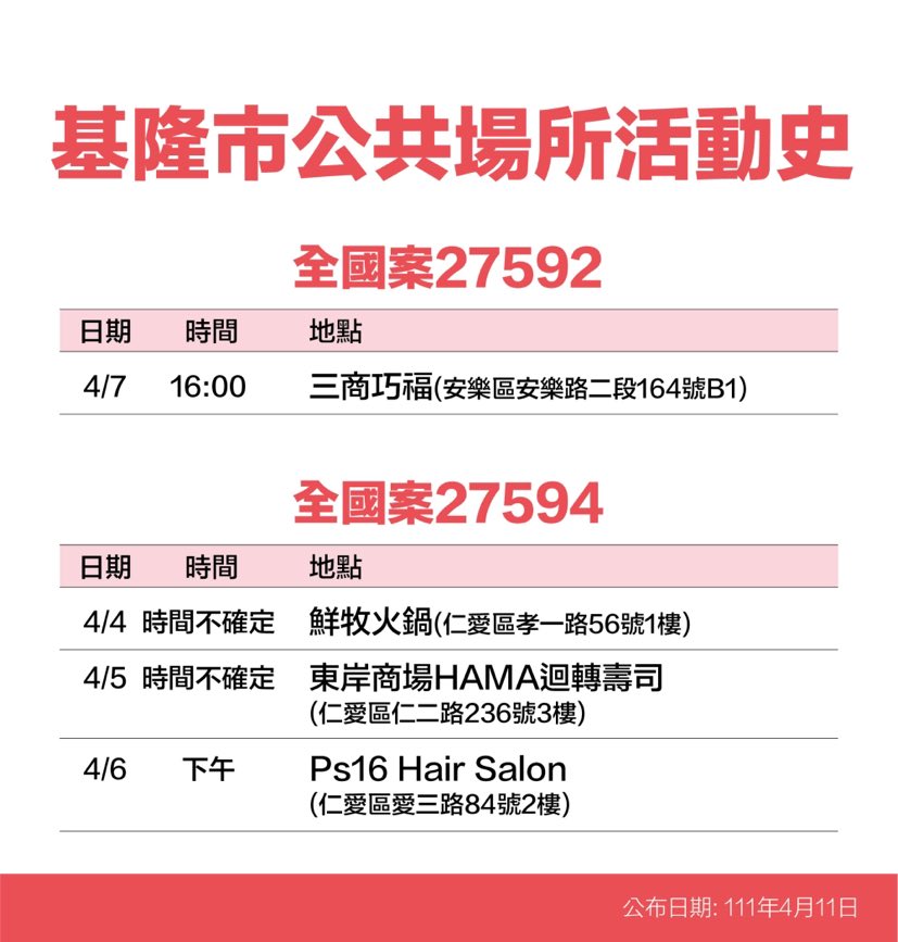 基隆＋34！足跡曝：肯德基、屈臣氏、秀泰影城、凱悅KTV等29處