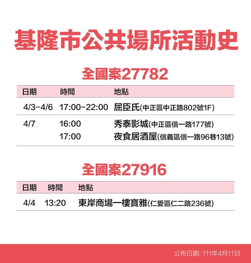 基隆＋34！足跡曝：肯德基、屈臣氏、秀泰影城、凱悅KTV等29處