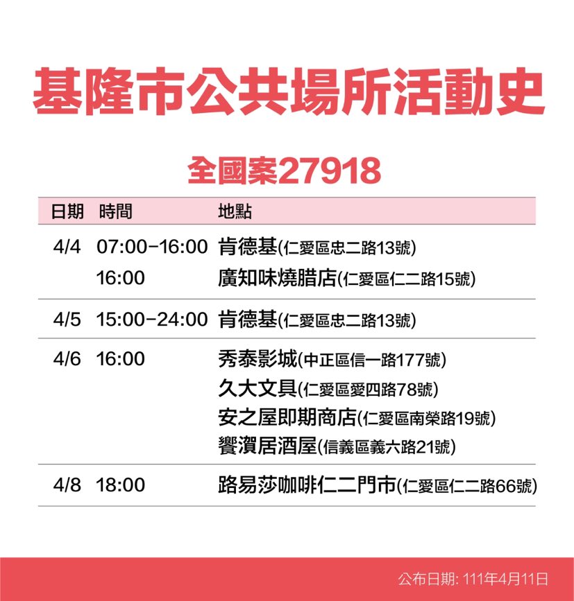 基隆＋34！足跡曝：肯德基、屈臣氏、秀泰影城、凱悅KTV等29處