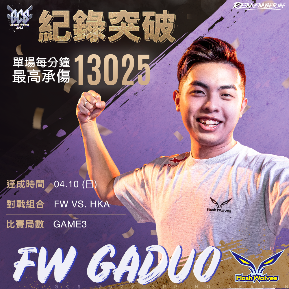 FW GADUO 在例行賽最後一日刷新了由 MOP KEVIN 保持的單場每分鐘最高承傷紀錄 圖:Garena/提供 FW GADUO 在例行賽最後一日刷新了由 MOP KEVIN 保持的單場每分鐘最高承傷紀錄 圖:Garena/提供