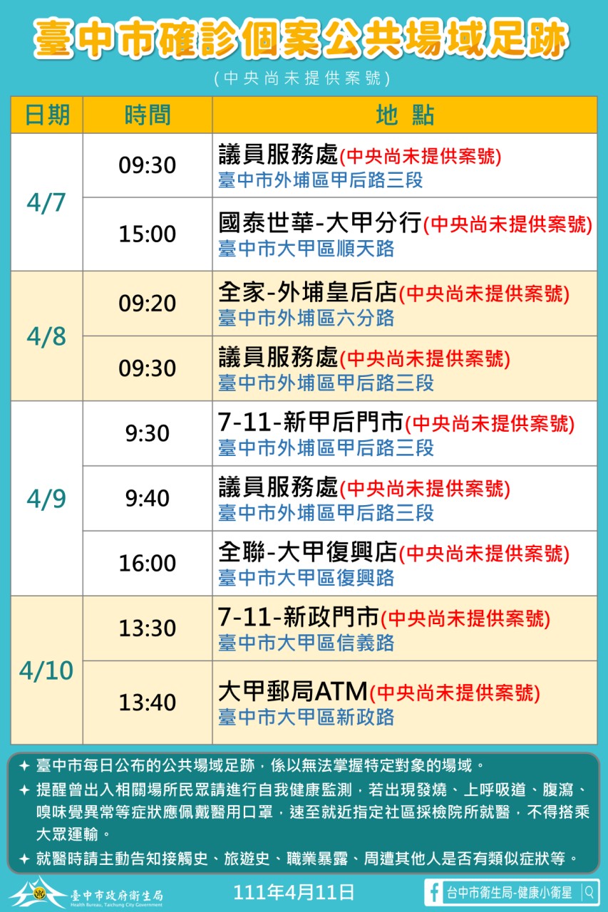 中市本土確診9＋6！市府公布42處足跡 急清消疫調堵疫情