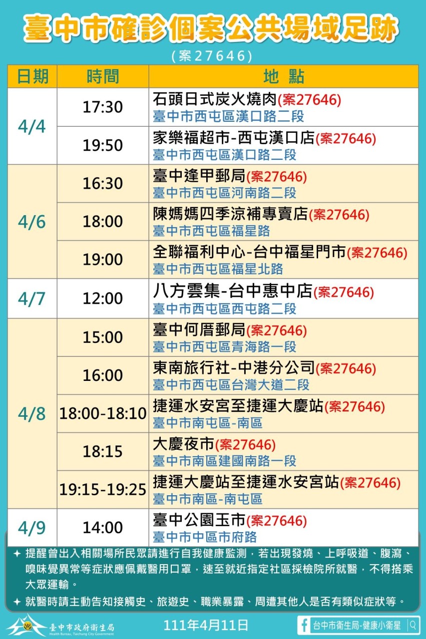 中市本土確診9＋6！市府公布42處足跡 急清消疫調堵疫情