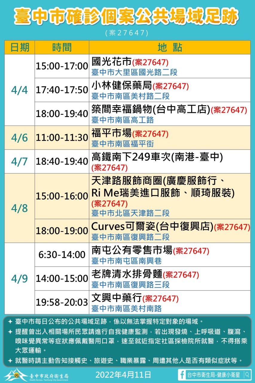 中市本土確診9＋6！市府公布42處足跡 急清消疫調堵疫情