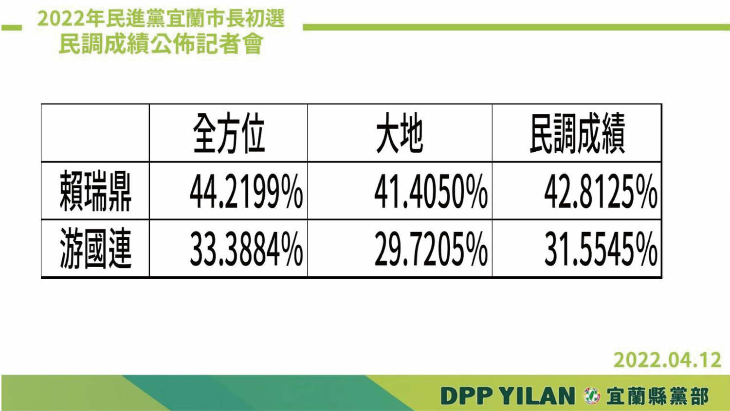 民進黨宜蘭市長候選人出爐！賴瑞鼎盼再創榮光