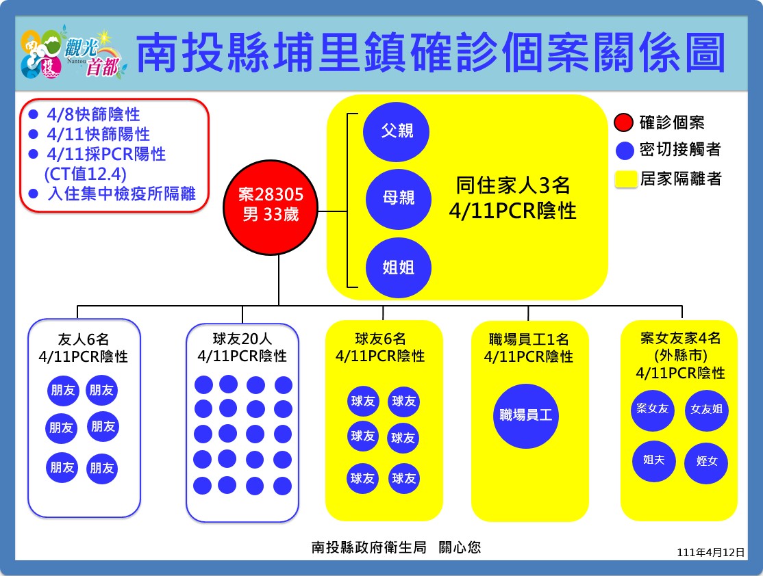 打球也遭殃！CT值12.4南投男確診 26球友全隔離