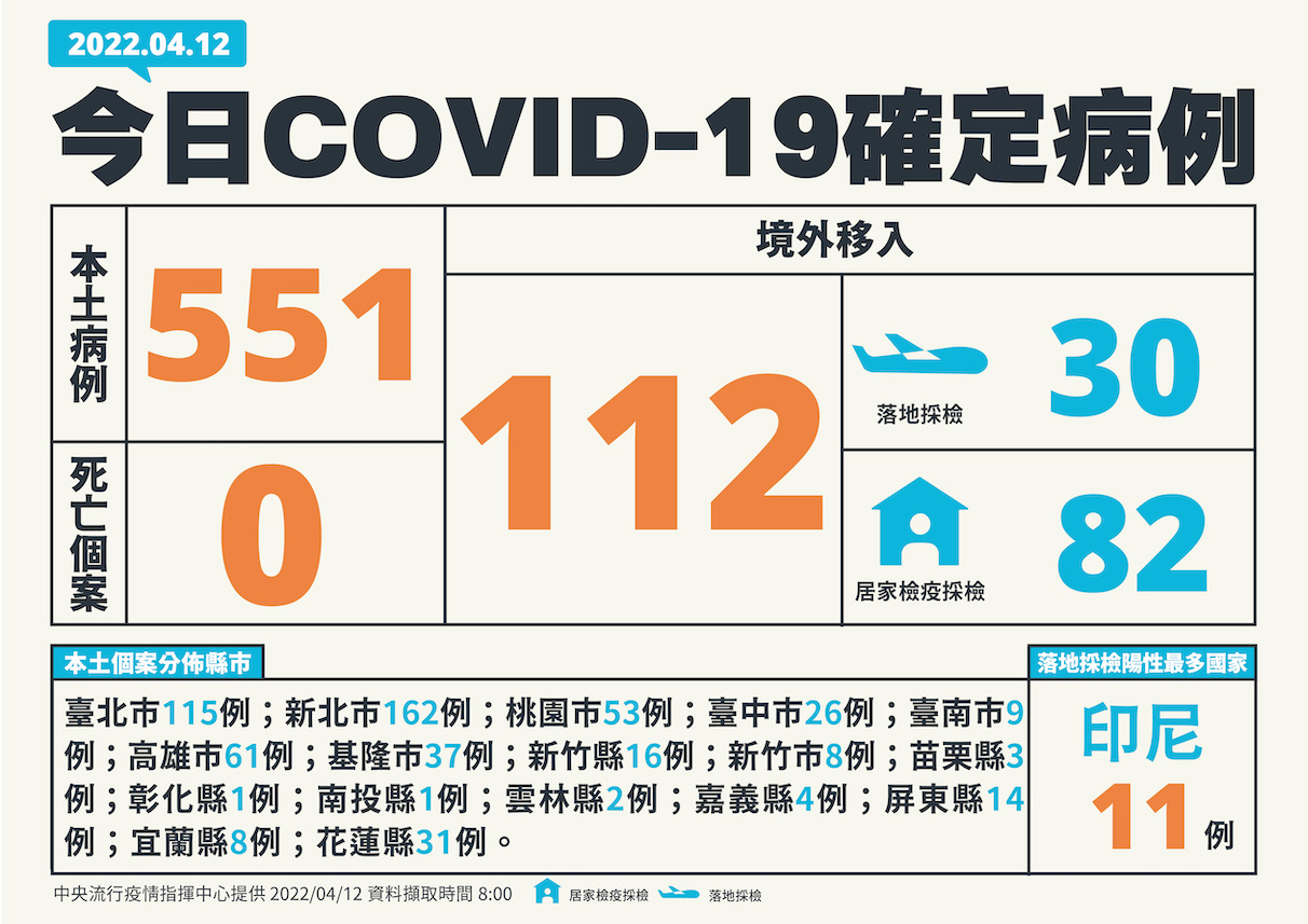 快訊》單日確診破600例！本土 551境外112  莊人祥：本土個案今年已破4000例