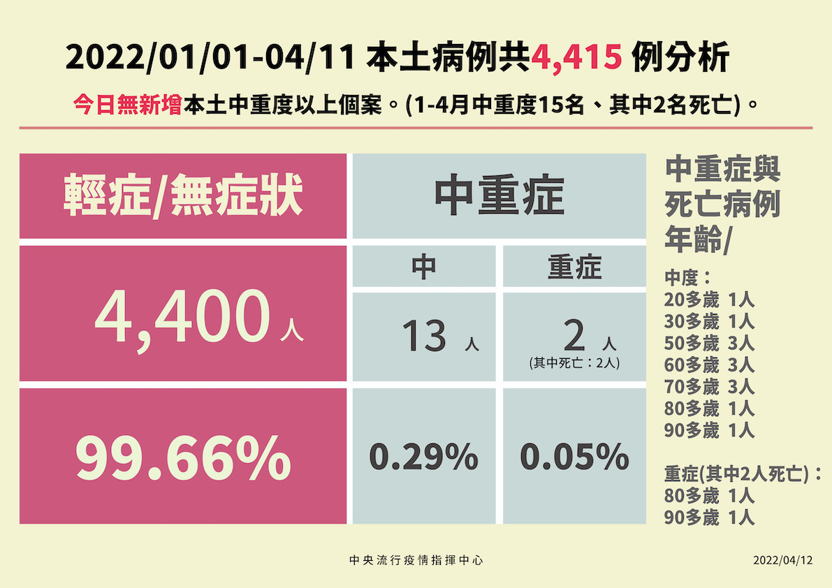 快訊》單日確診破600例！本土 551境外112  莊人祥：本土個案今年已破4000例