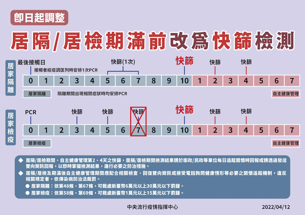 快訊》本土疫情升溫醫療量能恐不足  居隔檢疫大調整！莊人祥：期滿PCR篩檢改為快篩