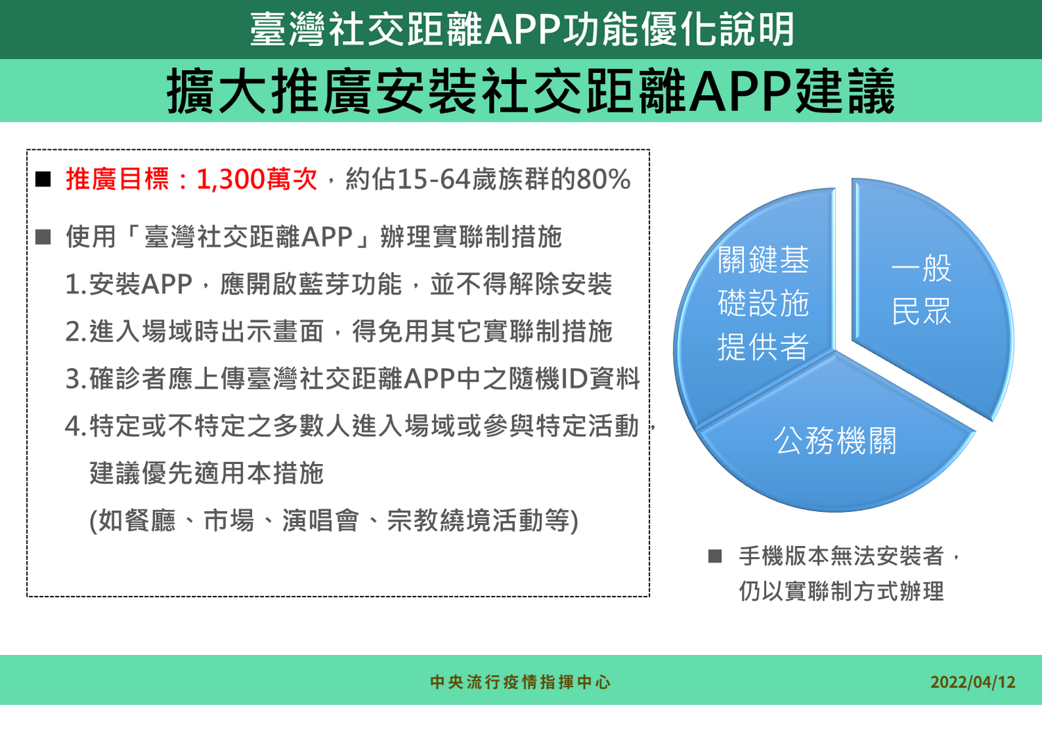 「臺灣社交距離APP」功能優化！指揮中心：開啟藍芽即可預防足跡重疊
