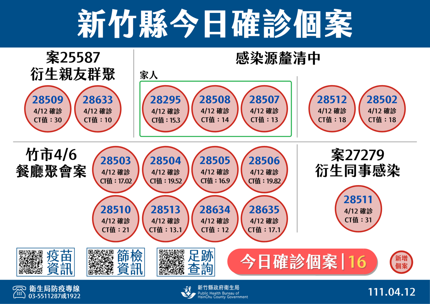 竹縣＋16！又見不明感染鏈 明新科大停課10天