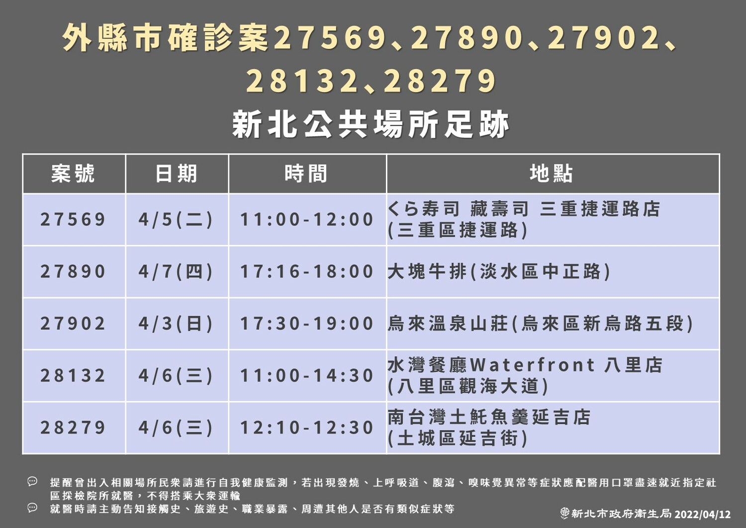 快訊》新北＋162本土   21處足跡遍及11個行政區