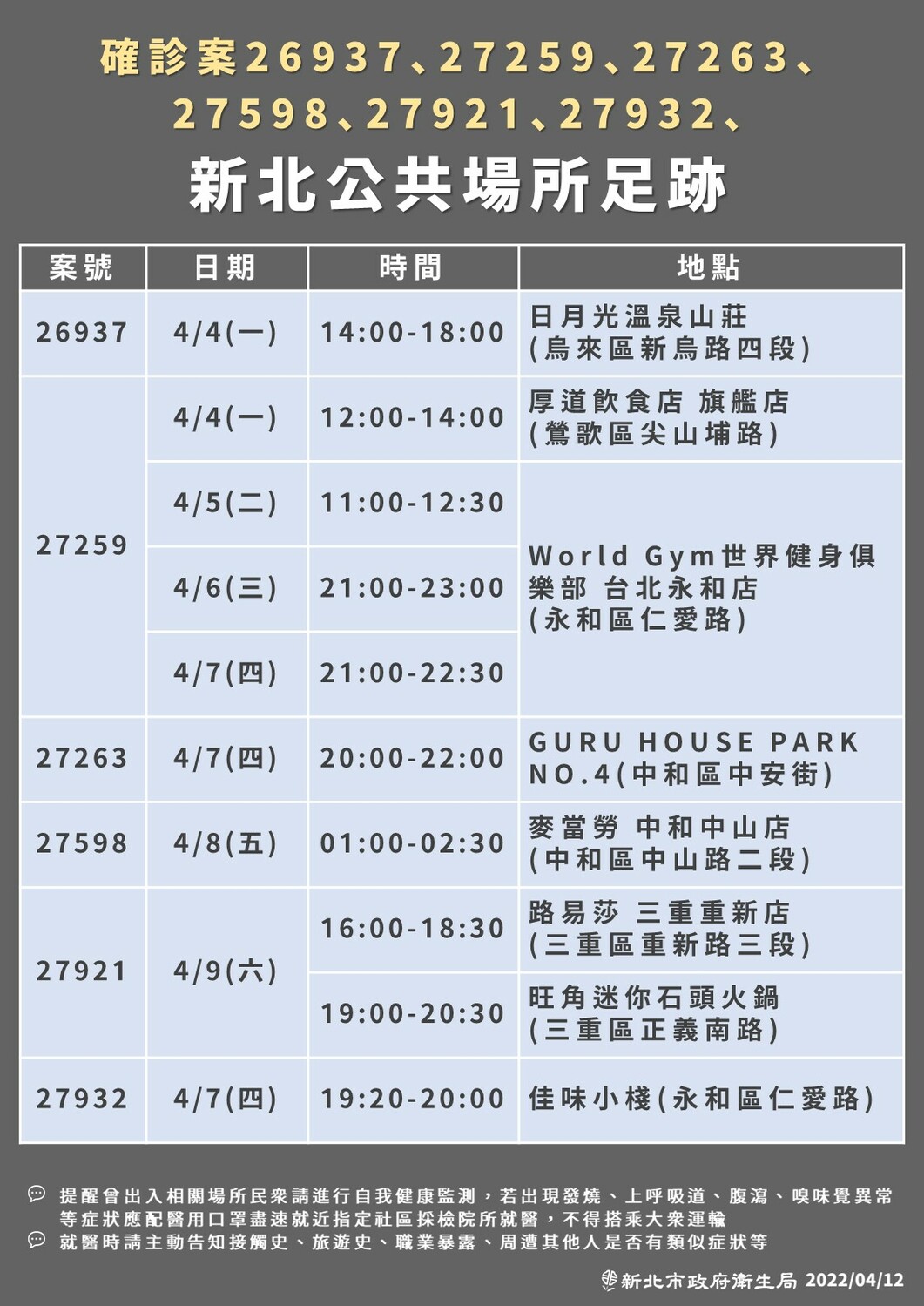 快訊》新北＋162本土   21處足跡遍及11個行政區