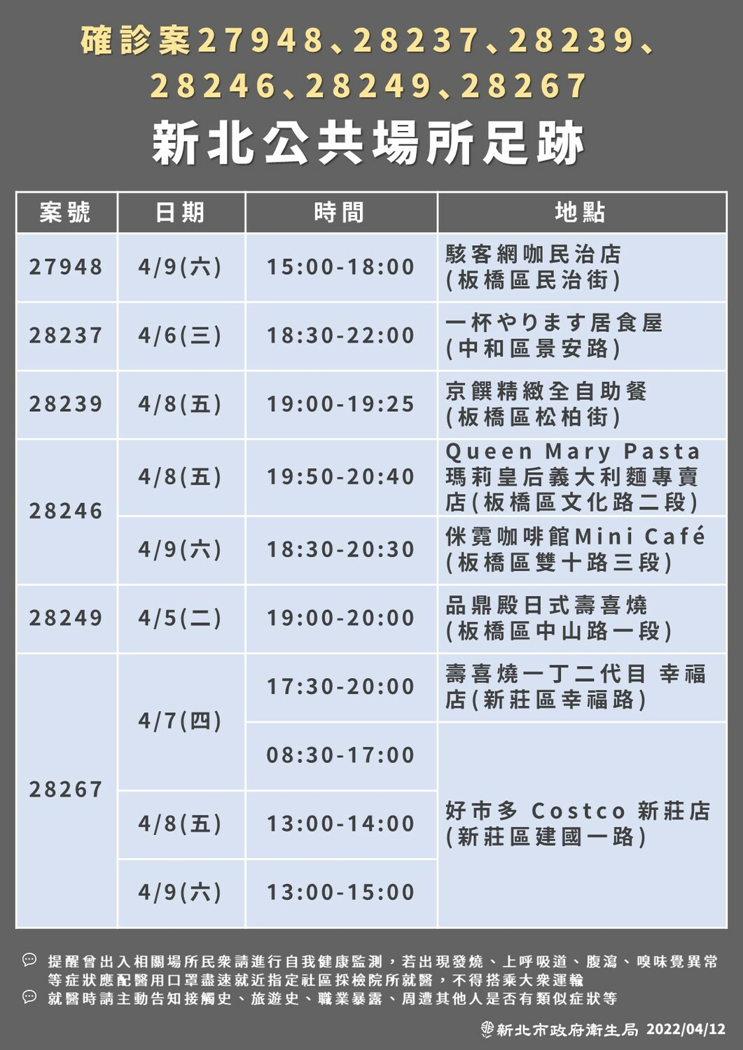 快訊》新北＋162本土   21處足跡遍及11個行政區