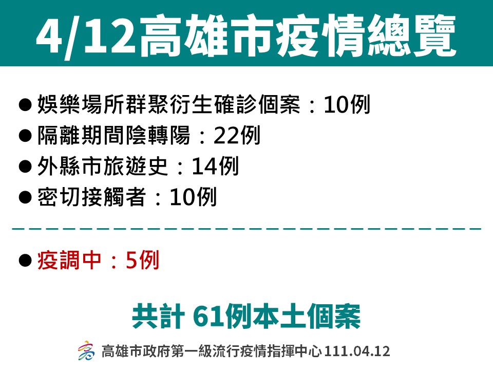 高雄61例再創單日新高  高市府：娛樂圈員工4/15後需有陰性證明