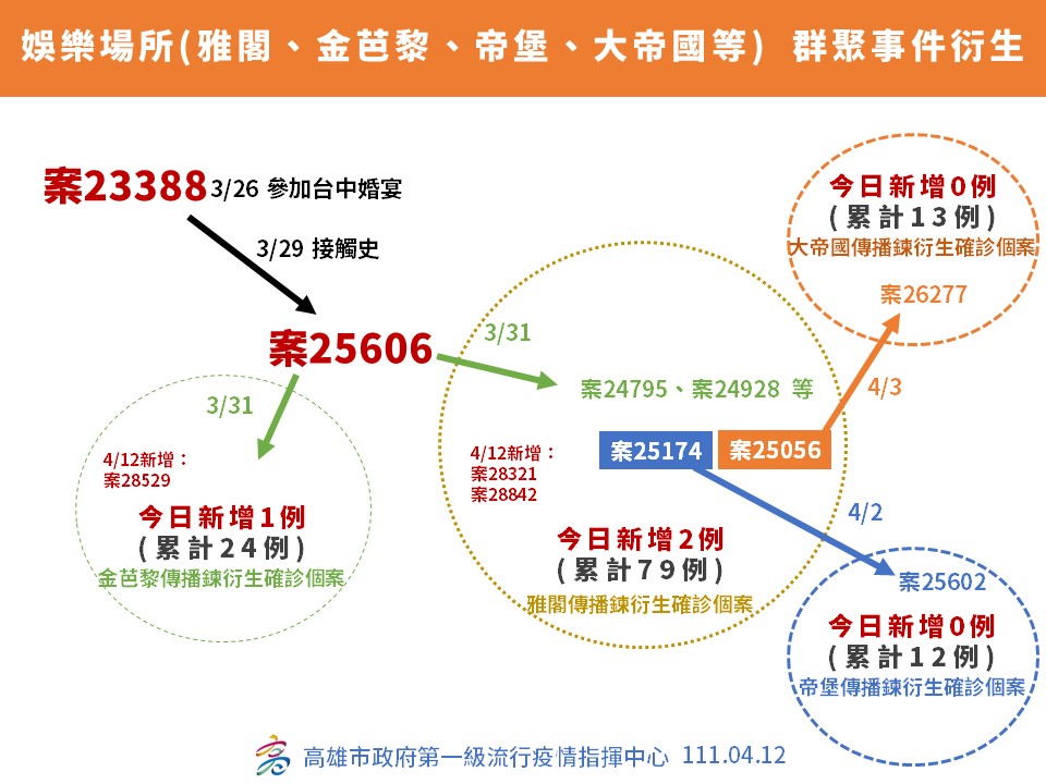 高雄61例再創單日新高  高市府：娛樂圈員工4/15後需有陰性證明
