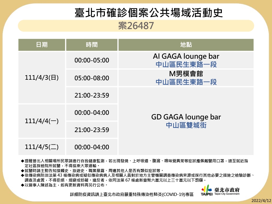 快訊》酒吧酒店再增5確診 北市衛生局公布4張足跡圖
