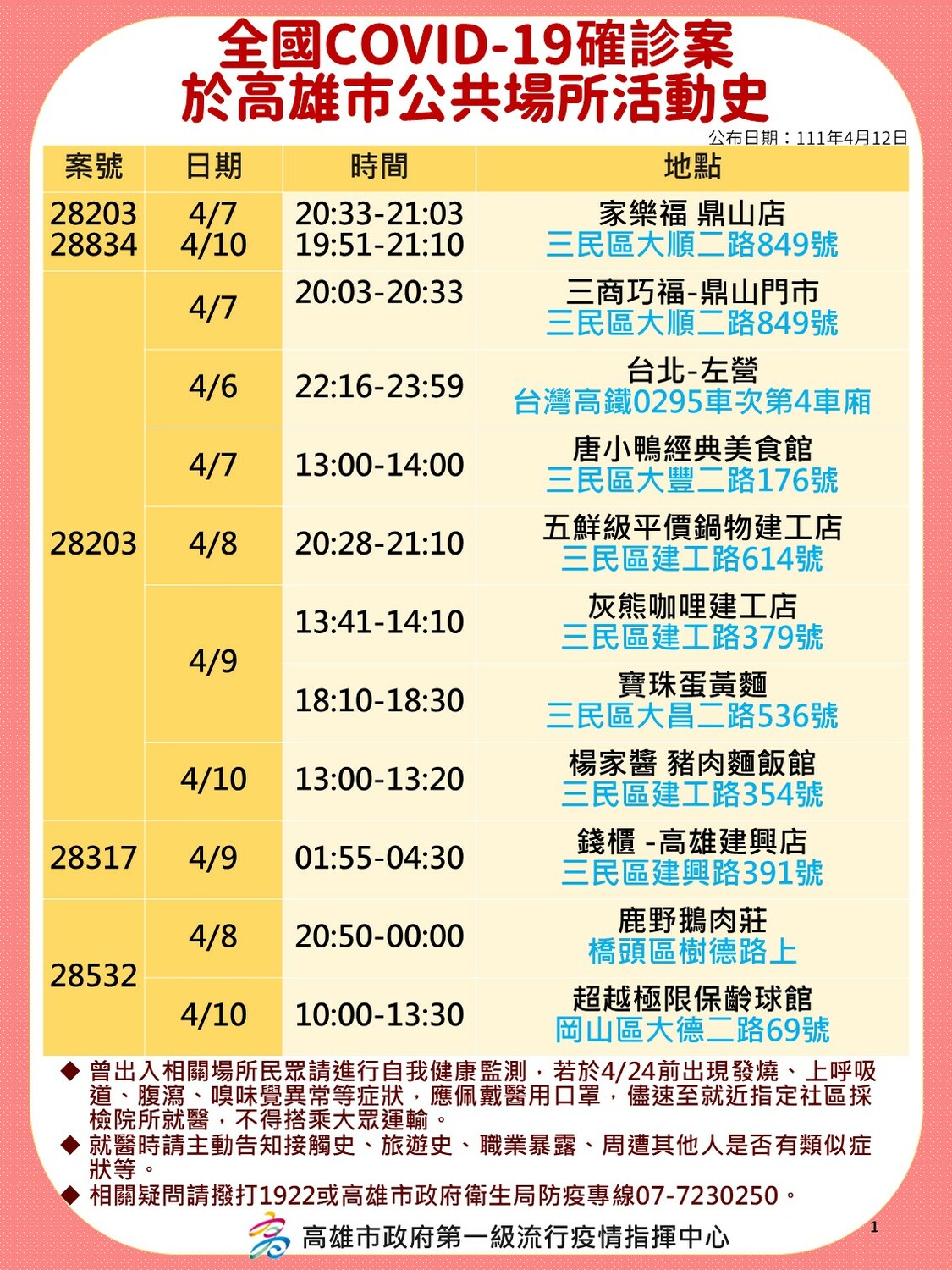 高雄61例再創單日新高  高市府：娛樂圈員工4/15後需有陰性證明