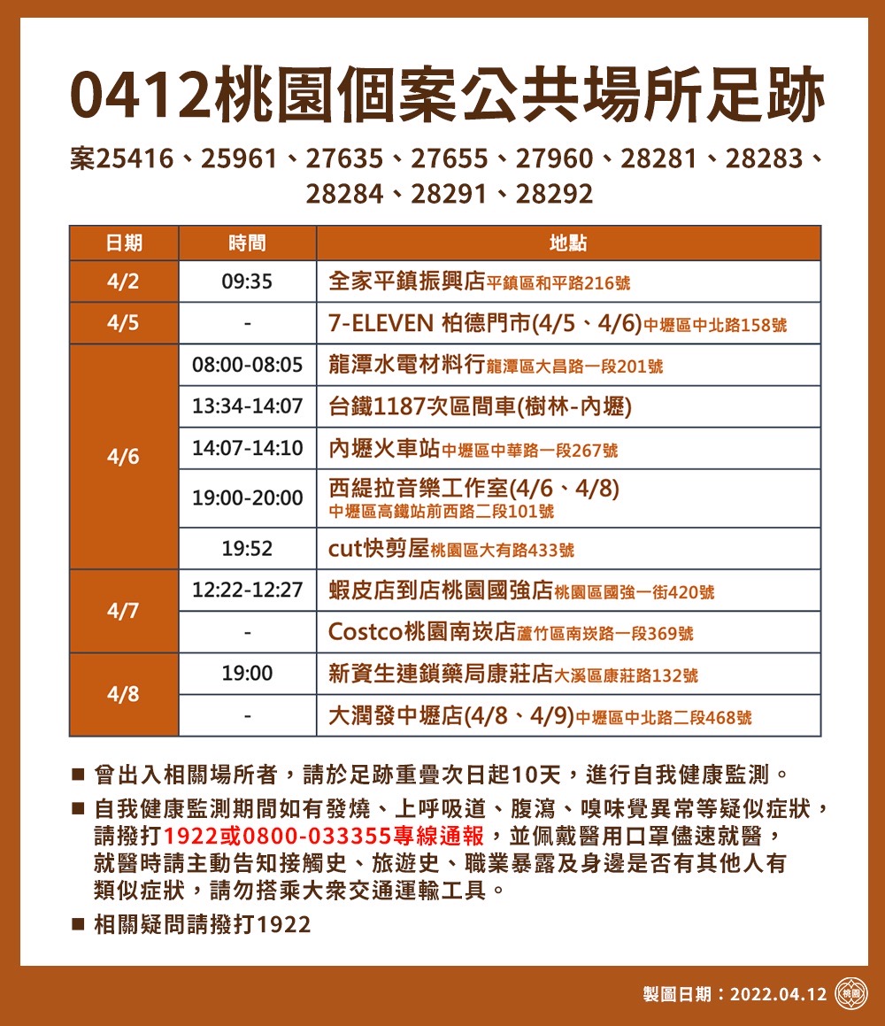 桃園＋53！楓樹國小列新傳播鏈 21處足跡曝光