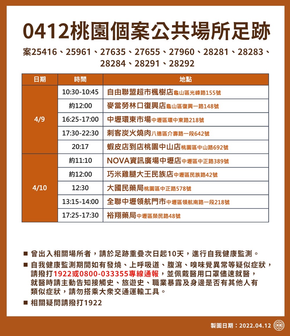 桃園＋53！楓樹國小列新傳播鏈 21處足跡曝光