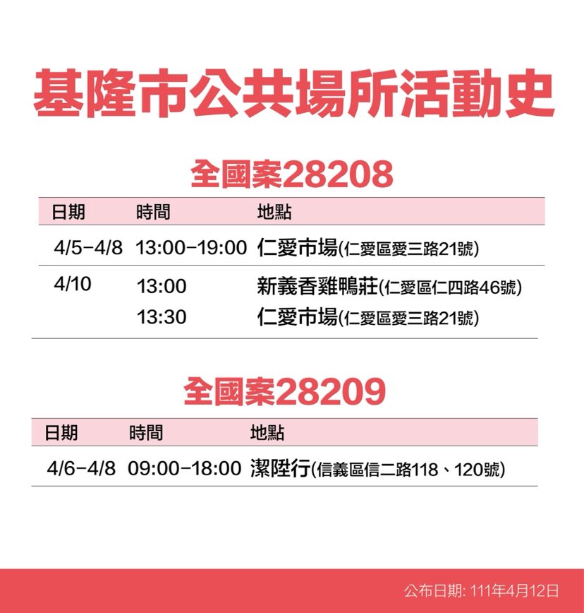 基隆＋35！足跡曝：愛買、超商、和平島、池上便當、傳統市場等38處