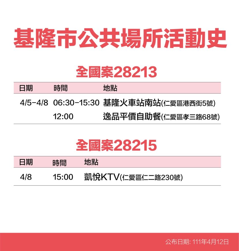 基隆＋35！足跡曝：愛買、超商、和平島、池上便當、傳統市場等38處