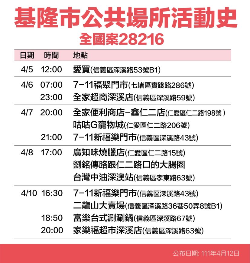 基隆＋35！足跡曝：愛買、超商、和平島、池上便當、傳統市場等38處