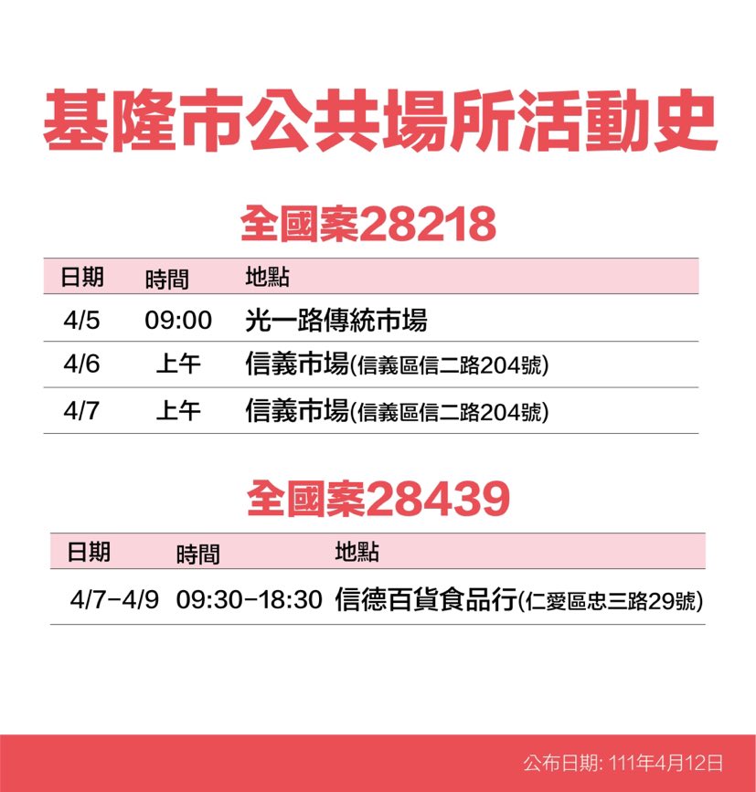 基隆＋35！足跡曝：愛買、超商、和平島、池上便當、傳統市場等38處