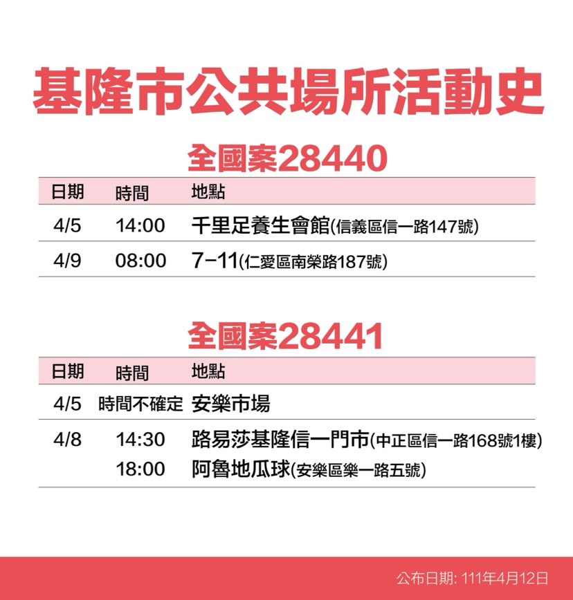 基隆＋35！足跡曝：愛買、超商、和平島、池上便當、傳統市場等38處