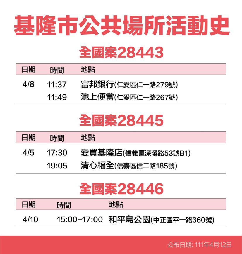 基隆＋35！足跡曝：愛買、超商、和平島、池上便當、傳統市場等38處