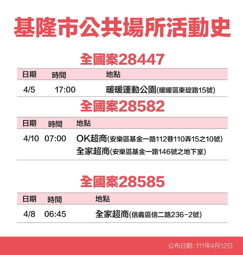 基隆＋35！足跡曝：愛買、超商、和平島、池上便當、傳統市場等38處