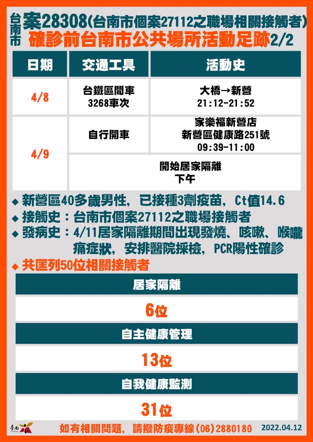 台南市今＋8！Ct值最低11.55  黃偉哲說明個案足跡