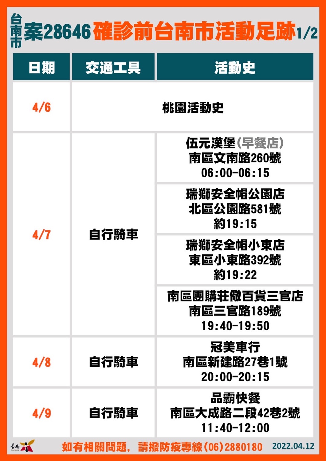 台南市今＋8！Ct值最低11.55  黃偉哲說明個案足跡