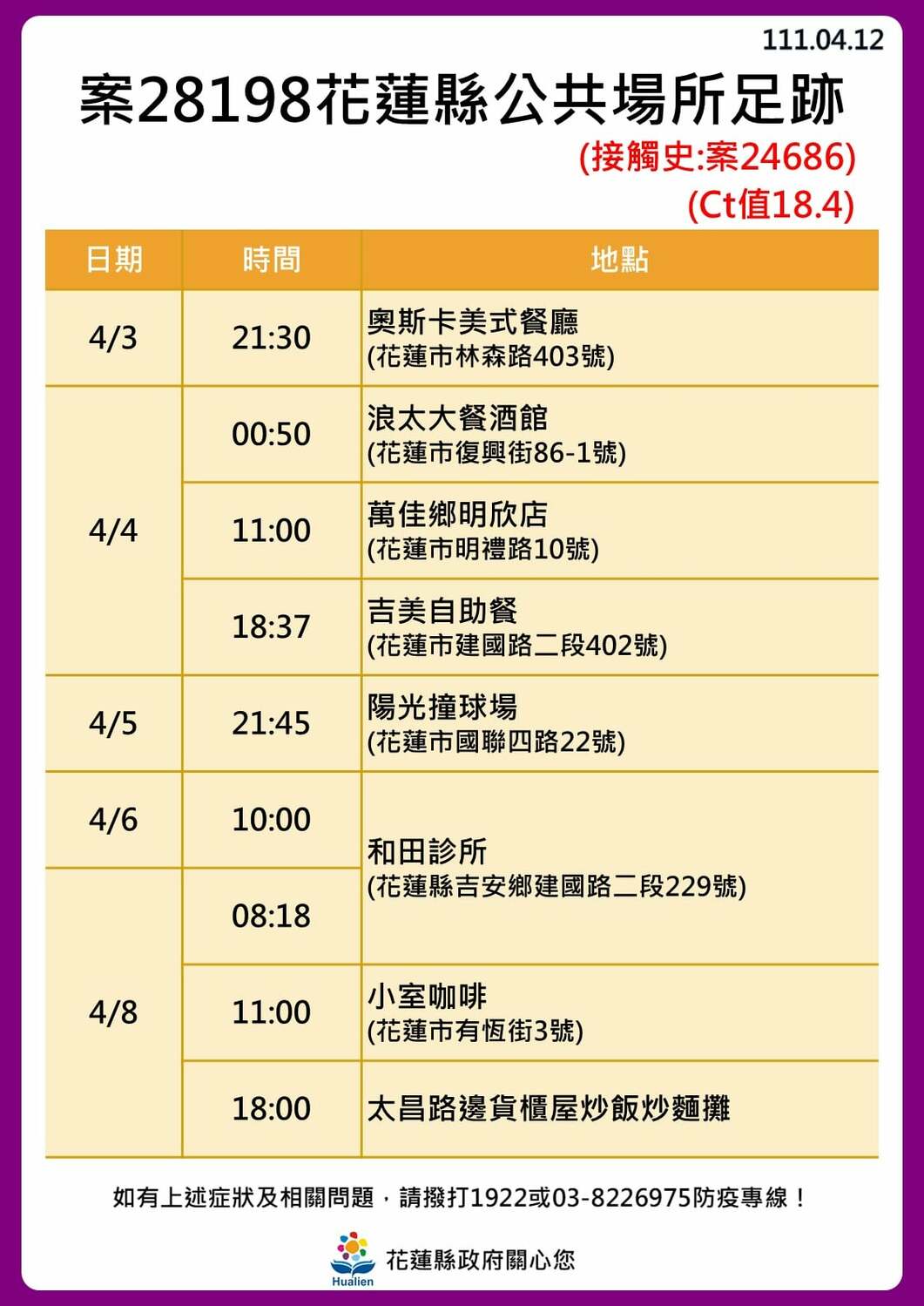 花蓮＋30！公布31張足跡圖 3條傳播鏈繼續延燒