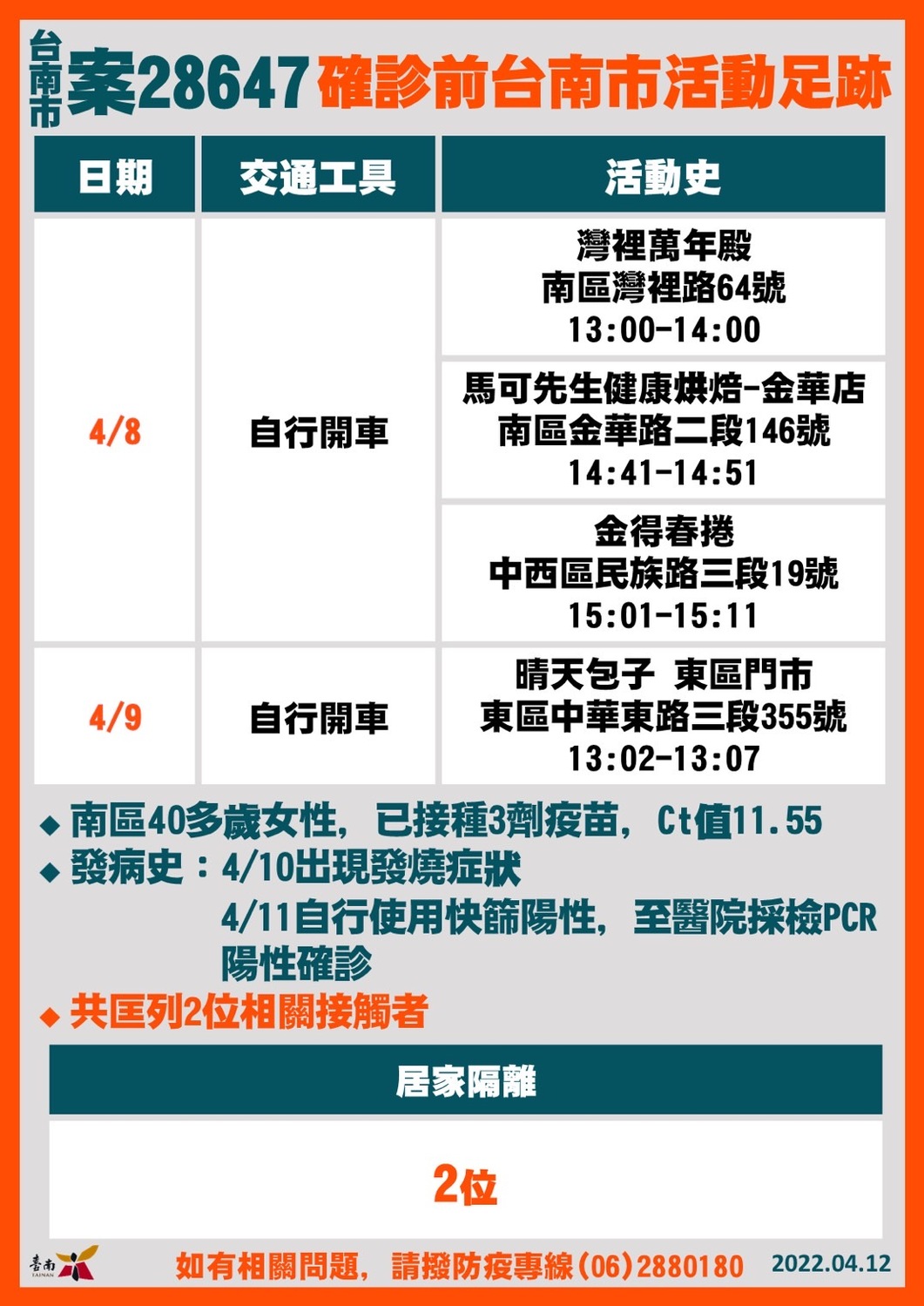 台南市今＋8！Ct值最低11.55  黃偉哲說明個案足跡