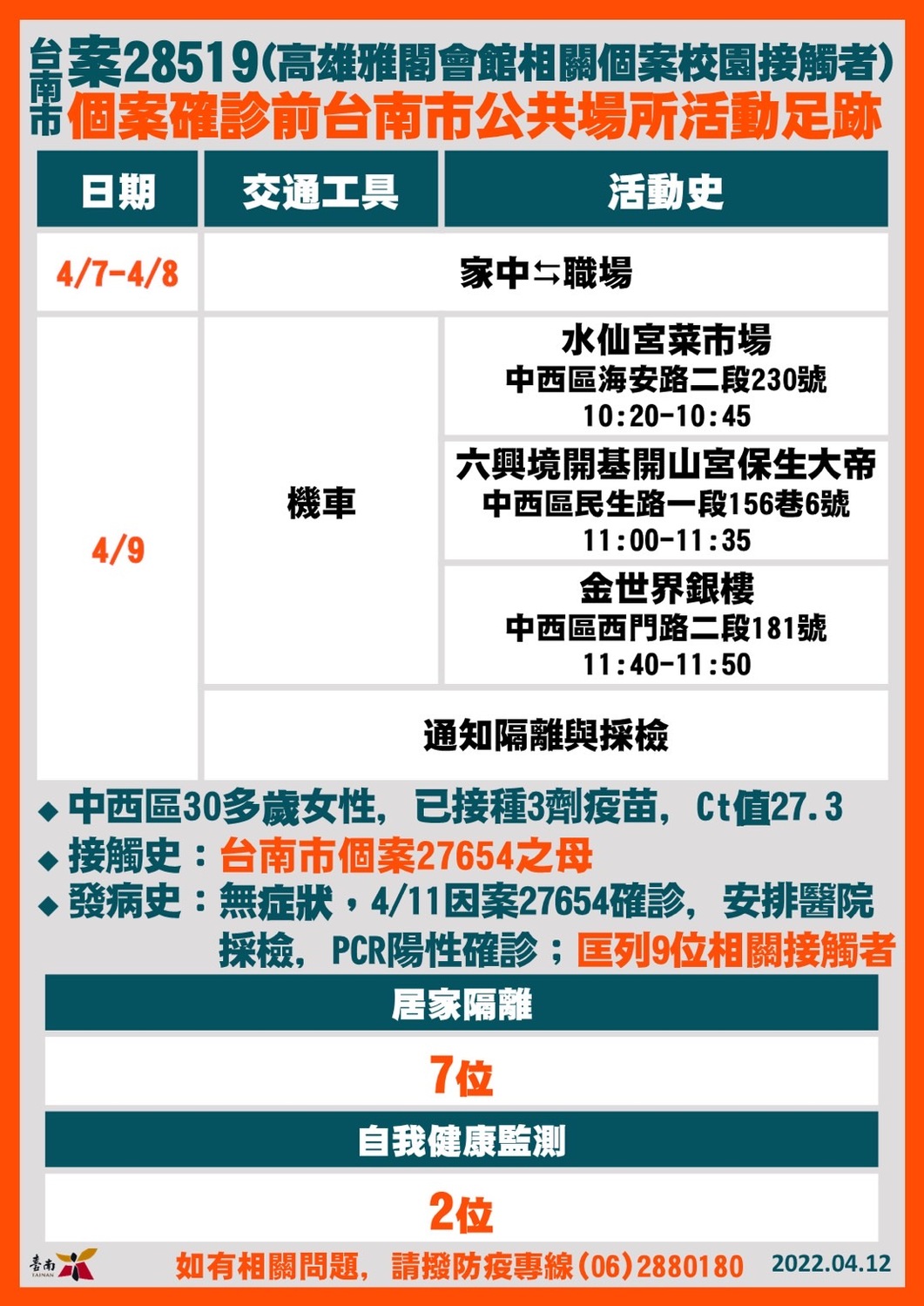 台南市今＋8！Ct值最低11.55  黃偉哲說明個案足跡