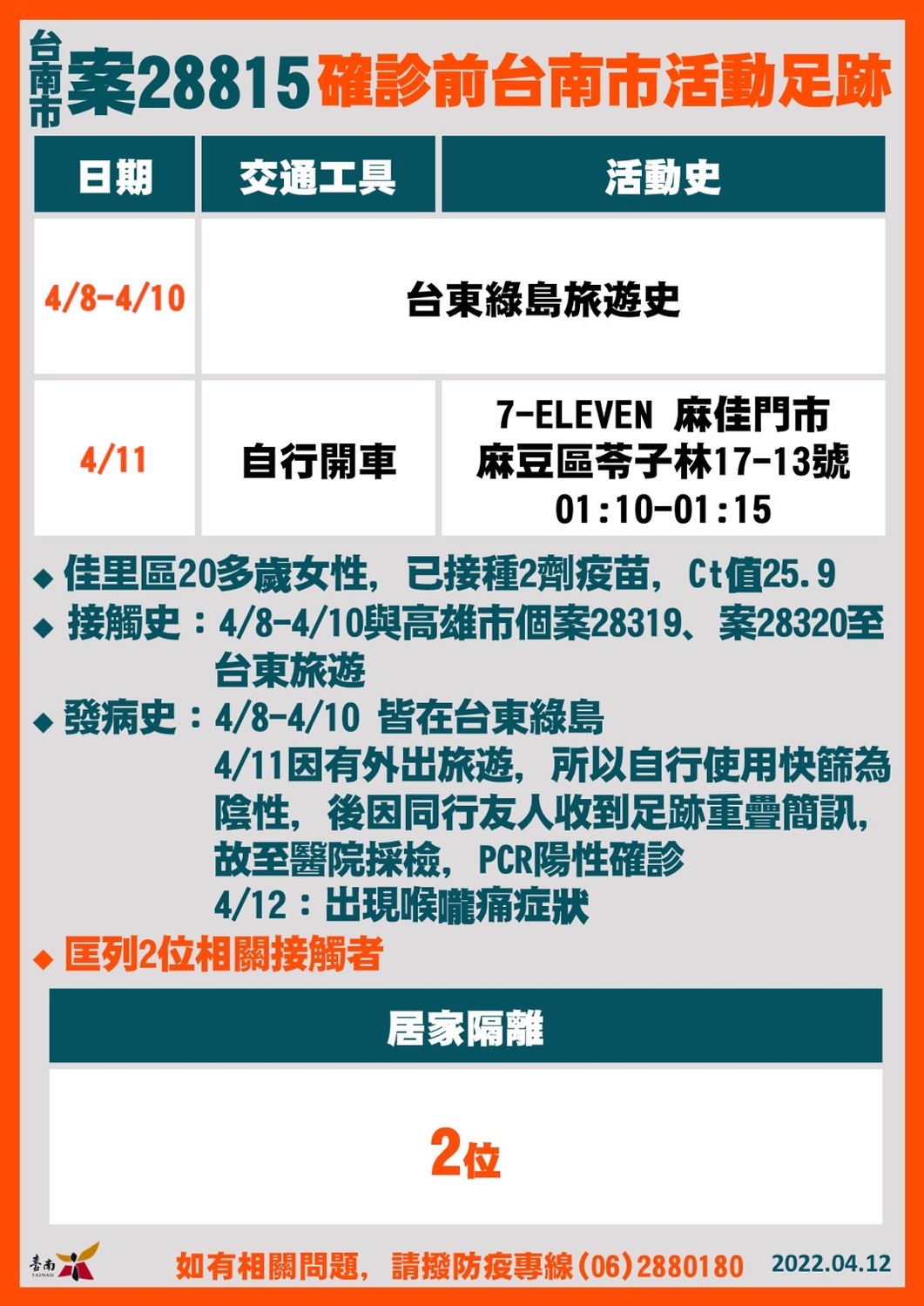 台南市今＋8！Ct值最低11.55  黃偉哲說明個案足跡