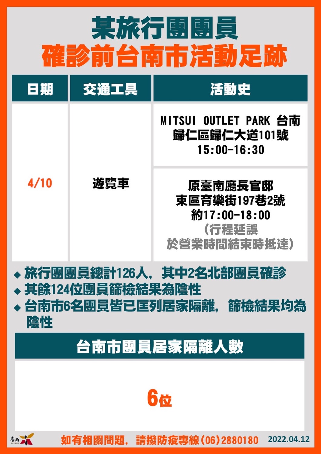 台南市今＋8！Ct值最低11.55  黃偉哲說明個案足跡