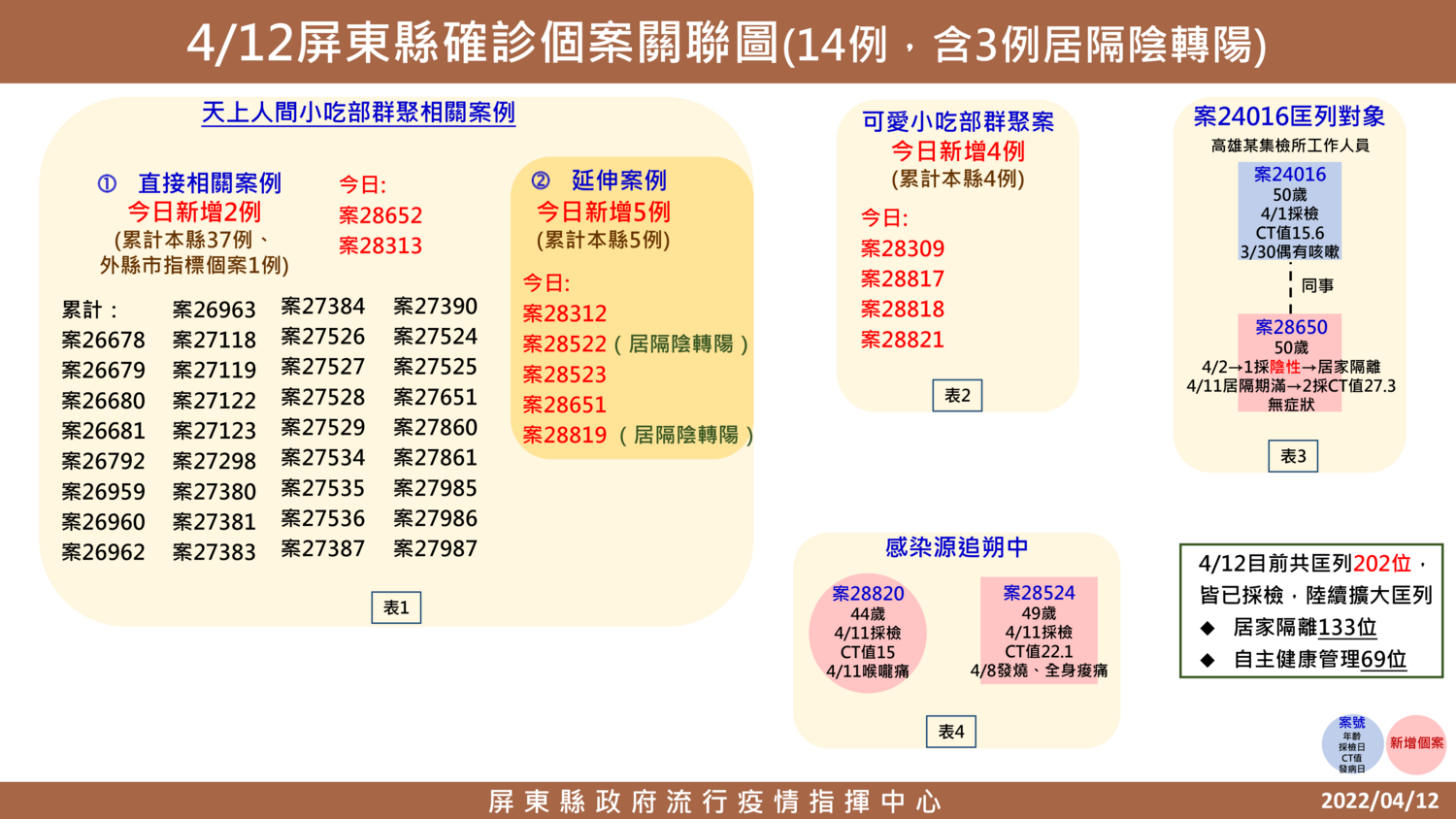 屏東新增14例  縣府強力稽查娛樂場所阻斷傳播鏈