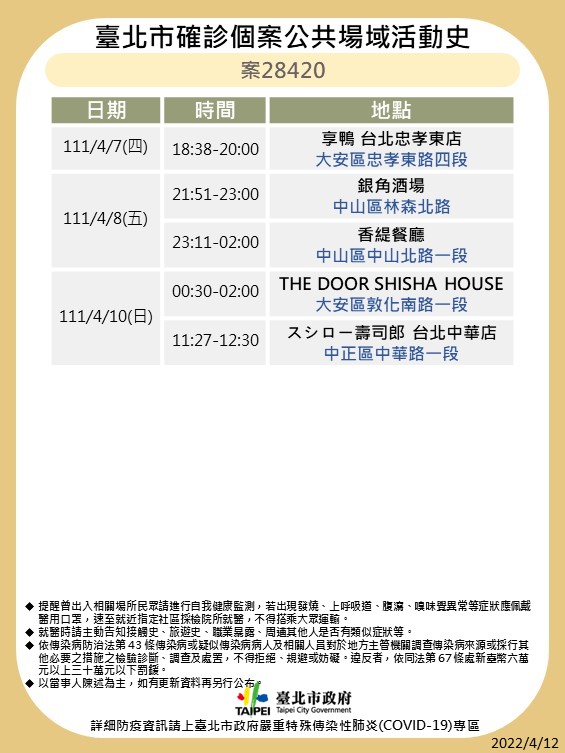 快訊》北市再公布10張足跡 星聚點、鼎泰豐、貳樓、壽司郎等多處