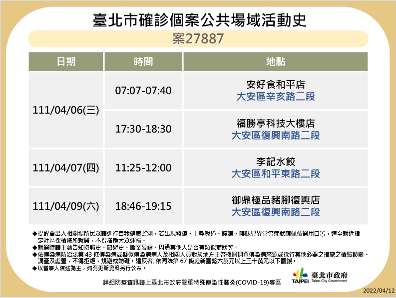 快訊》北市再公布10張足跡 星聚點、鼎泰豐、貳樓、壽司郎等多處