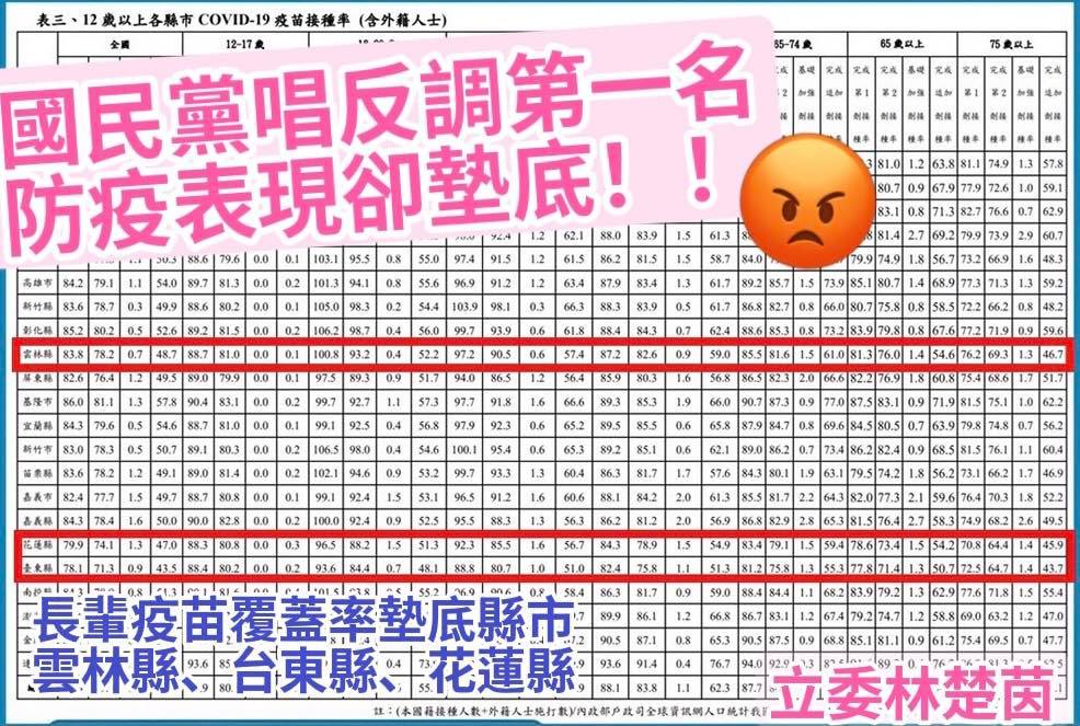 雲林不跟進中央停課標準 綠委批：藍執政縣市疫苗接種率墊底 唱反調衝第一