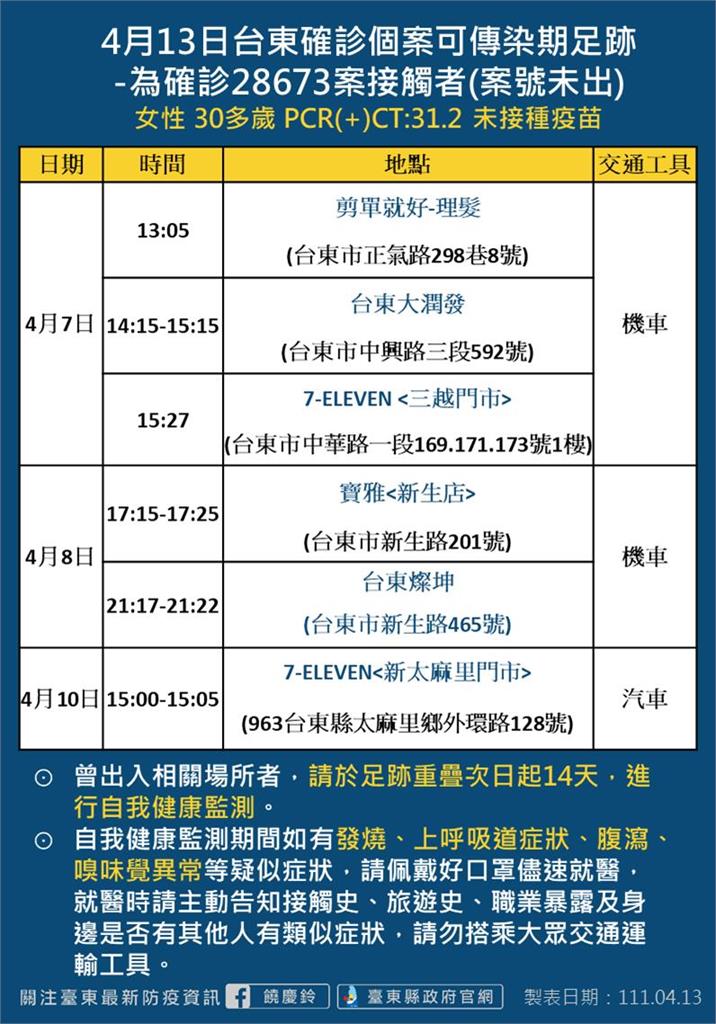 台東確診＋4 有3人曾到花蓮慈濟醫院