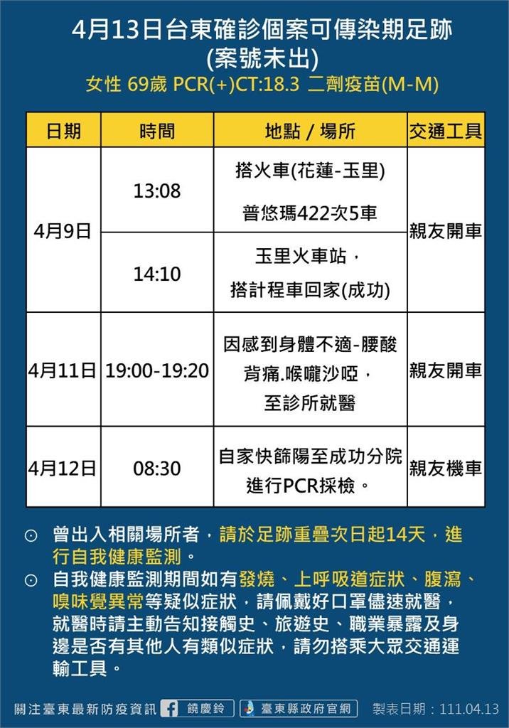台東確診＋4 有3人曾到花蓮慈濟醫院