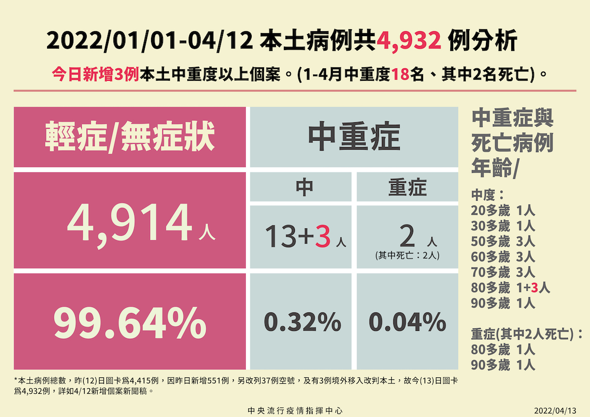 快訊》本土744例創新高！境外189  陳時中：本土3中症皆8旬長者