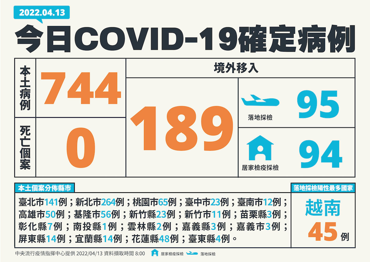 快訊》本土744例創新高！境外189  陳時中：本土3中症皆8旬長者