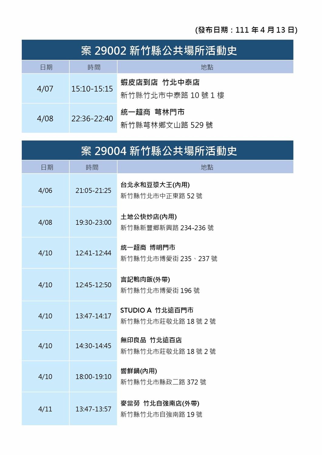 新竹縣＋23！仰德群聚14例 足跡曝：快炒、遠百、麥當勞、環北夜市等多處