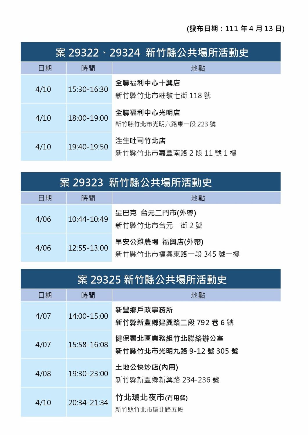 新竹縣＋23！仰德群聚14例 足跡曝：快炒、遠百、麥當勞、環北夜市等多處