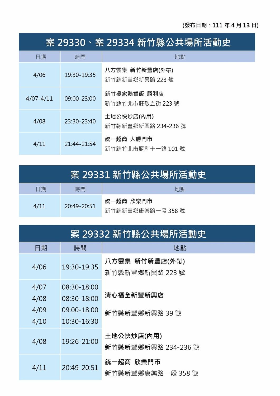 新竹縣＋23！仰德群聚14例 足跡曝：快炒、遠百、麥當勞、環北夜市等多處
